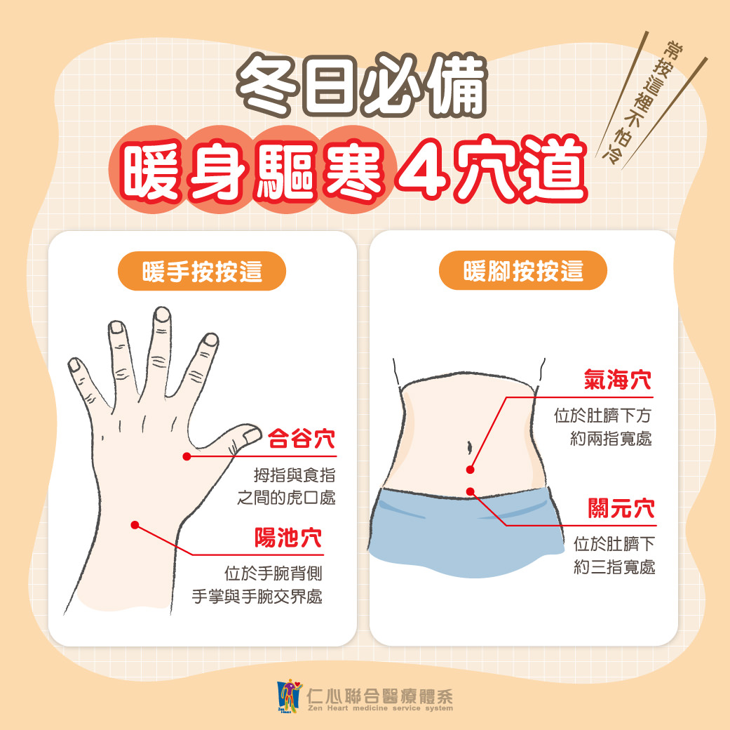 这张图片介绍冬日必备的暖身驱寒4穴道，包括手部的合谷穴（拇指与食指之间的虎口处）和阳池穴（手腕背侧手掌与手腕交界处），以及脚部的气海穴（肚脐下方约两指宽处）和关元穴（肚脐下约三指宽处），透过按压这些穴位能有效暖手暖脚、驱寒保暖。